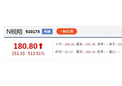 锐翔智能登陆北交所，开盘上涨459%