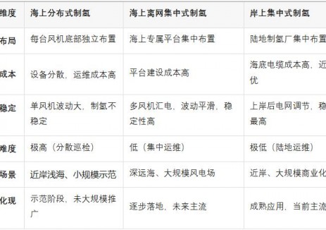 一文看懂<em>海上風(fēng)電</em>制氫三大方案：分布式、集中式、岸上制氫誰(shuí)更勝一籌？