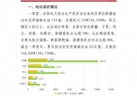 中電聯(lián)：一季度新增投運電化學(xué)<em>儲能電站</em>154座、總裝機9.31GW/26.51GWh，日均利用小時數(shù)3.10h