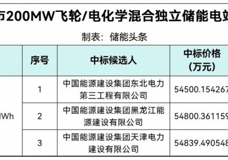 中標 | 1.6821~1.6926元/Wh！吉林省敦化市200MW飛輪/電化學(xué)混合獨立<em>儲能電站</em>項目中標候選人公示
