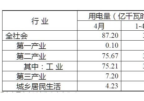 青海2026年1—4月全省全社会用电量主要数据