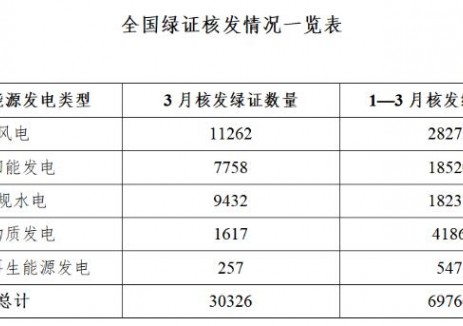 國(guó)家能源局發(fā)布2026年3月全國(guó)可再生能源<em>綠色電力</em>證書核發(fā)及交易數(shù)據(jù)