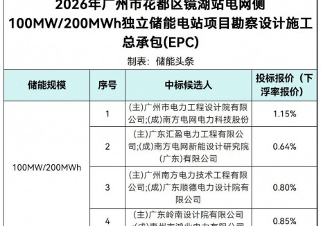 中标 | 广东广州市花都区镜湖站<em>电网侧</em>100MW/200MWh独立储能EPC中标候选人公示