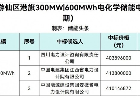 中标 | 1.0097~1.0345元/Wh！四川省绵阳市200MW/400MWh电化学储能电站设计施工总承包评标结果公示