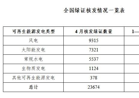 國(guó)家能源局發(fā)布2026年4月全國(guó)可再生能源<em>綠色電力</em>證書核發(fā)及交易數(shù)據(jù)