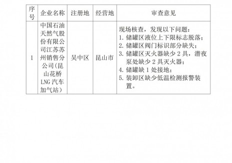 關(guān)于中國石油天然氣股份有限公司江蘇蘇州銷售分公司燃?xì)饨?jīng)營許可(昆山花橋LNG汽車<em>加氣站</em>）審查意見的公示