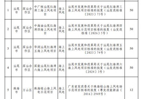 廣東公示10千伏及以上新能源可持續(xù)發(fā)展價格結(jié)算機制存量項目清單