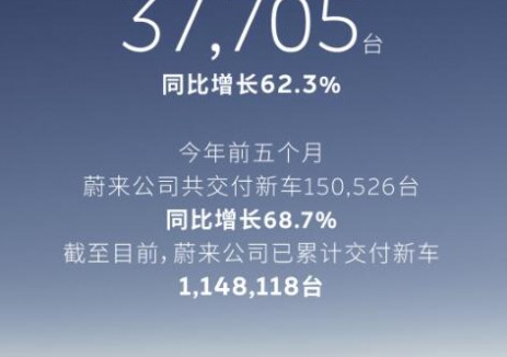 蔚來公司5月交付37,705臺(tái)，<em>同比</em>增長(zhǎng)62.3%