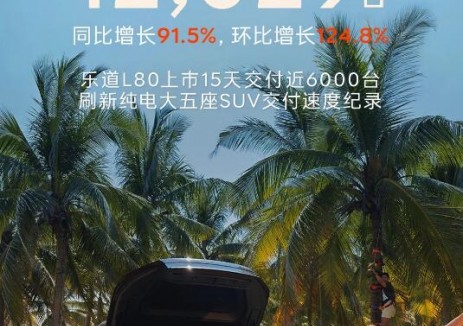 樂道品牌5月交付新車12,029臺(tái)，<em>同比</em>增長(zhǎng)91.5%