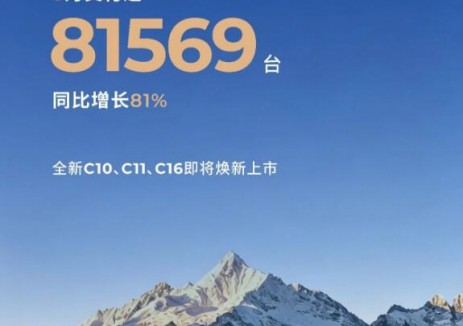 零跑汽車5月全系交付81569臺(tái)，<em>同比</em>增長(zhǎng)81%