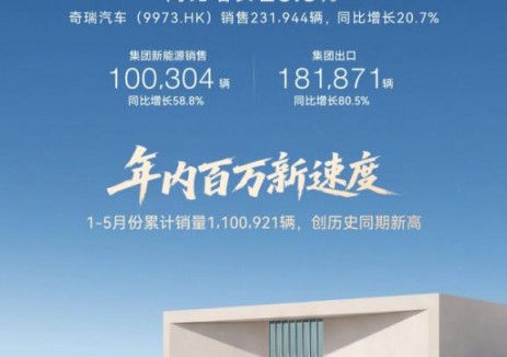 奇瑞集團(tuán)5月銷量24.8萬輛，<em>同比</em>增長(zhǎng)20.5%，出口18.2萬輛再創(chuàng)中國(guó)汽車新紀(jì)錄！
