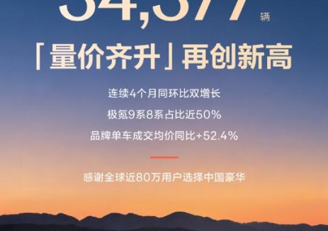 「量?jī)r(jià)齊升」再創(chuàng)新高 ！極氪5月交付34,377輛，<em>同比</em>增長(zhǎng)81.8%