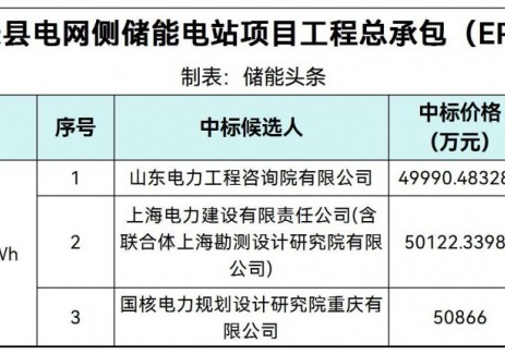 中标 | 1.2498~1.2717元/Wh！陕西延长县200MW/400MWh<em>电网侧</em>储能电站EPC总承包中标候选人公示