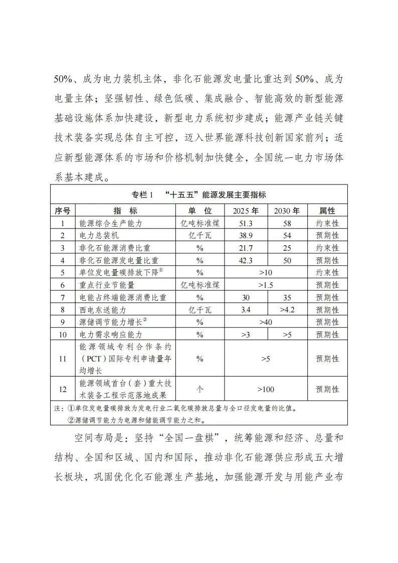 国家发改委、国家能源局发布《新型能源体系建设“十五五”规划》 国家发改委、国家能源局发布《新型能源体系建设“十五五”规划》