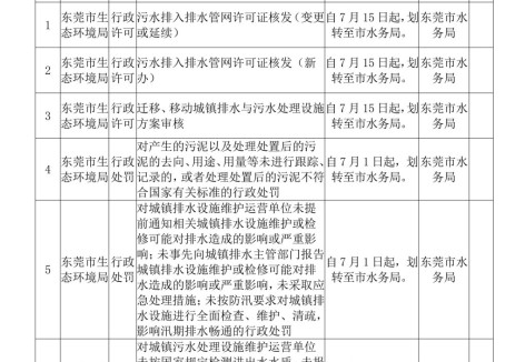 关于市“生活污水治理”、“生活污泥处理处置的监督管理工作”相关职责调整的通告