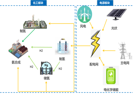 国内领先！中国能建东北院风光氢基燃料一体化仿真计算平台通过权威评审