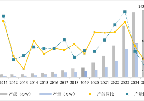 2025年，光伏组件产量首次同比下降，行业供需结构调整进入攻坚期