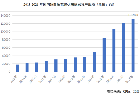 CPIA：光伏辅料及系统部件情况