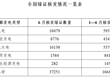国家能源局发布2026年6月全国可再生能源绿色电力证书核发及交易数据