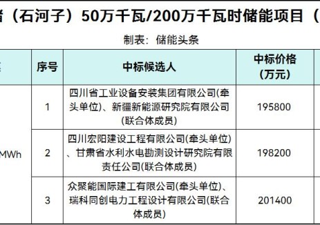 中标 | 0.979~1.007元/Wh！新疆石河子0.5GW/2GWh储能项目EPC中标候选人公示