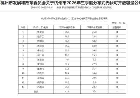 浙江省杭州市2026年三季度<em>分布式光伏可开放容量</em>公示