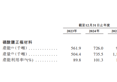 冲击“A+H”！电池材料龙头港交所提交IPO申请