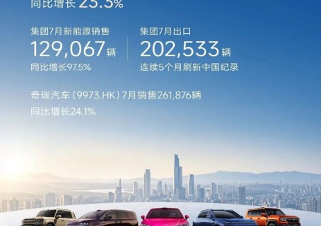 单月出口首破20万辆、新能源近13万辆再创新高奇瑞集团7月销量27.7万辆 同比增长23.3%