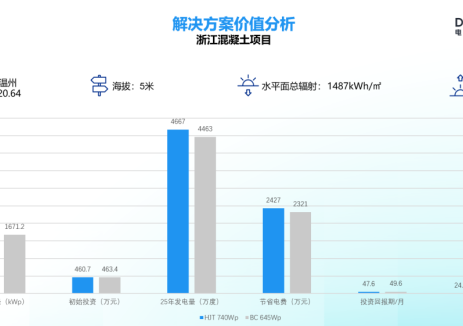 同样1万㎡屋顶，为什么电投新能HJT能多创造122万元收益？
