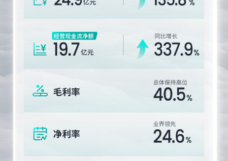 驰行致远，奋楫拓疆｜思格新能源发布2026年中期业绩