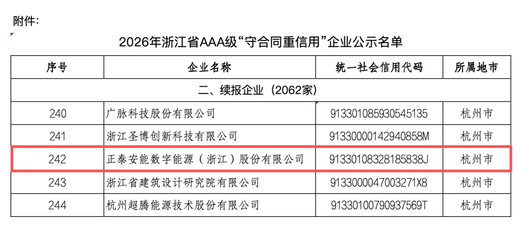 喜报！正泰安能成功续评浙江省AAA级“守合同重信用”企业