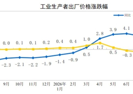 2026年8月份工业生产者出厂价格同比上涨3.8% 环比上涨0.4%