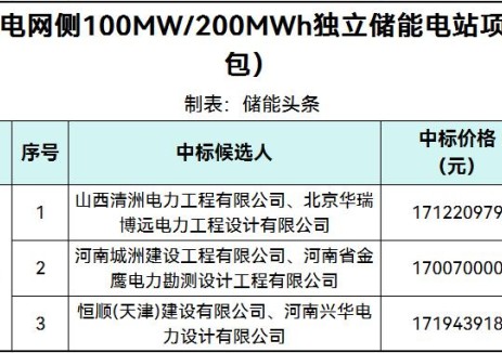 中标 | 0.8504~0.8597元/Wh！河南安阳县瓦店镇电网侧100MW/200MWh独立储能电站EPC总承包中标候选人公示