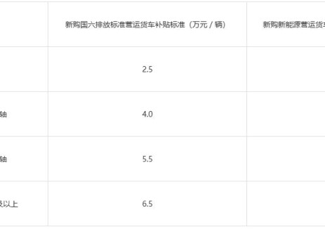 省交通运输厅 省发改委 省公安厅 省生态环境厅 省商务厅 关于印发《湖北省2026年老旧营运货车报废更新补贴实施细则》的通知