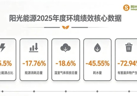 国际保护臭氧层日 x 阳光能源｜十年 ESG 实践中的绿色定力