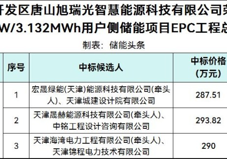 中标 | 0.918~0.9381元/Wh！河北省唐山市荣成路泵站1.5MW/3.132MWh用户侧储能项目EPC总承包中标候选人公示