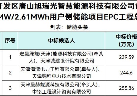 中标 | 0.918~0.9803元/Wh！河北省唐山市创技路泵站1.25MW/2.61MWh用户侧储能项目EPC总承包中标候选人公示
