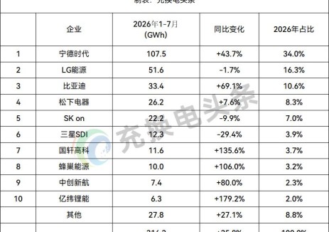 2026年1-7月，除中国以外的全球动力电池装车量达到316.2GWh，同比增长25.8%