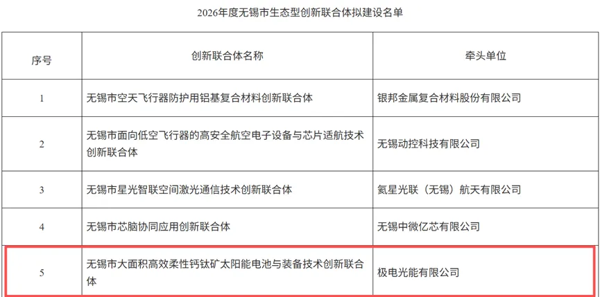 “链”上发力！极电光能牵头大面积柔性钙钛矿生态型创新联合体成功获批