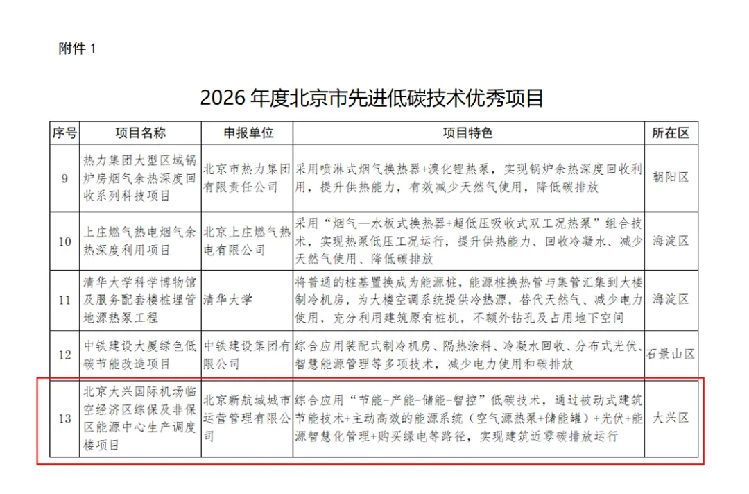 天普光储系统助力大兴机场临空区项目入选北京市优秀低碳项目