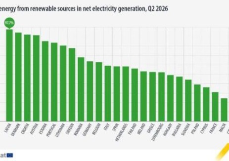 欧盟统计局：2026年第二季度，欧盟54%的电力将来自可再生能源