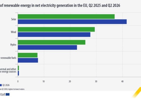 2026年第二季度，欧盟54%电力将来自可再生能源