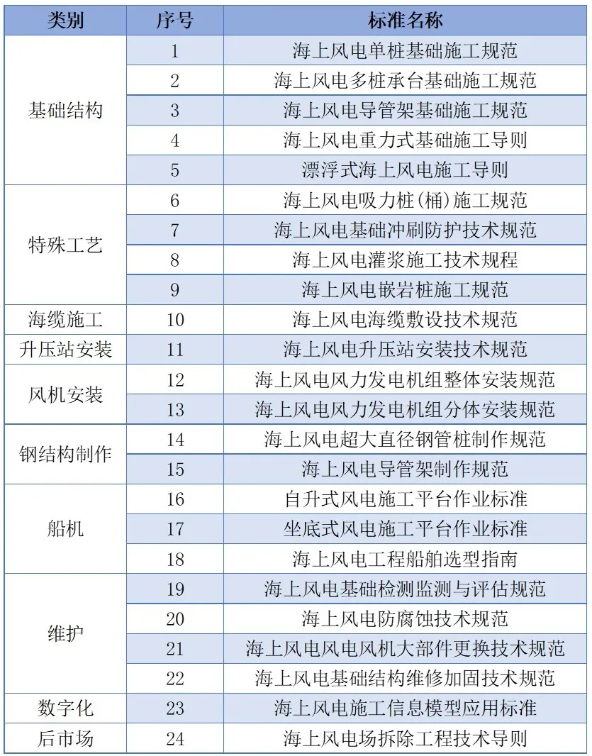 三航局企业技术标准《海上风电施工技术标准集》发布实施