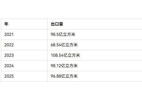 2026年前7个月，阿塞拜疆向土耳其出口了价值近15亿美元的天然气