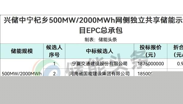 0.925~0.945元/Wh！宁夏0.5GW/2GWh网侧独立共享储能示范项目EPC总承包中标候选人公示