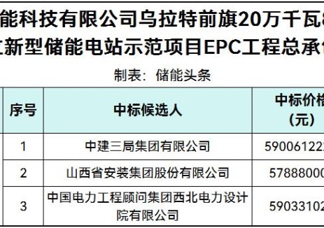 中标 | 0.7236~0.7379元/Wh!内蒙古200MW/800MWh独立新型储能电站EPC总承包中标候选人公示