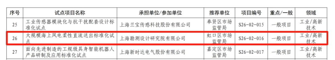 三峡上海院获批上海市海上风电柔性直流送出标准化试点