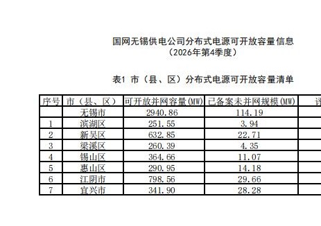 2.94GW！江苏无锡公布2026年4季度分布式光伏可开放容量