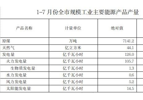 2026年1-7月份晋城市发电量126.0亿千瓦时，下降18.1％