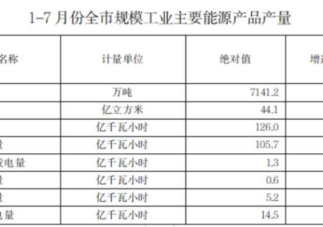 山西晋城市：2026年1-7月，风力发电量5.2亿千瓦时