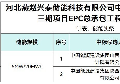 中标 | 河北5MW/20MWh电网侧独立储能电站EPC总承包中标候选人公示
